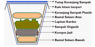keunggulan dari komposter takakura